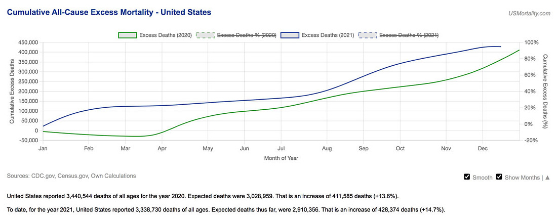 Cumulative All Cause Mortality, United States: 2020-2021