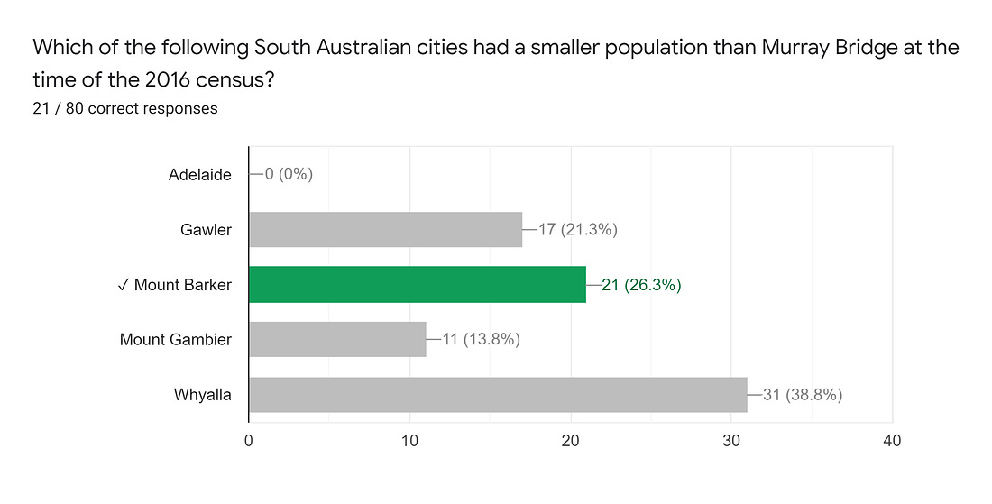 Forms response chart. Question title: Which of the following South Australian cities had a smaller population than Murray Bridge at the time of the 2016 census?. Number of responses: 21 / 80 correct responses.
