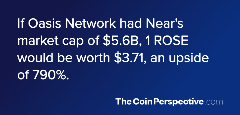 If Oasis Network had Near's market cap of $5.6B, 1 ROSE would be worth $3.71, an upside of 790%.