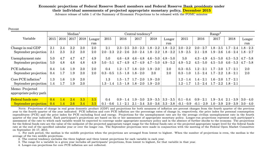 FOMC projections December 2015.png