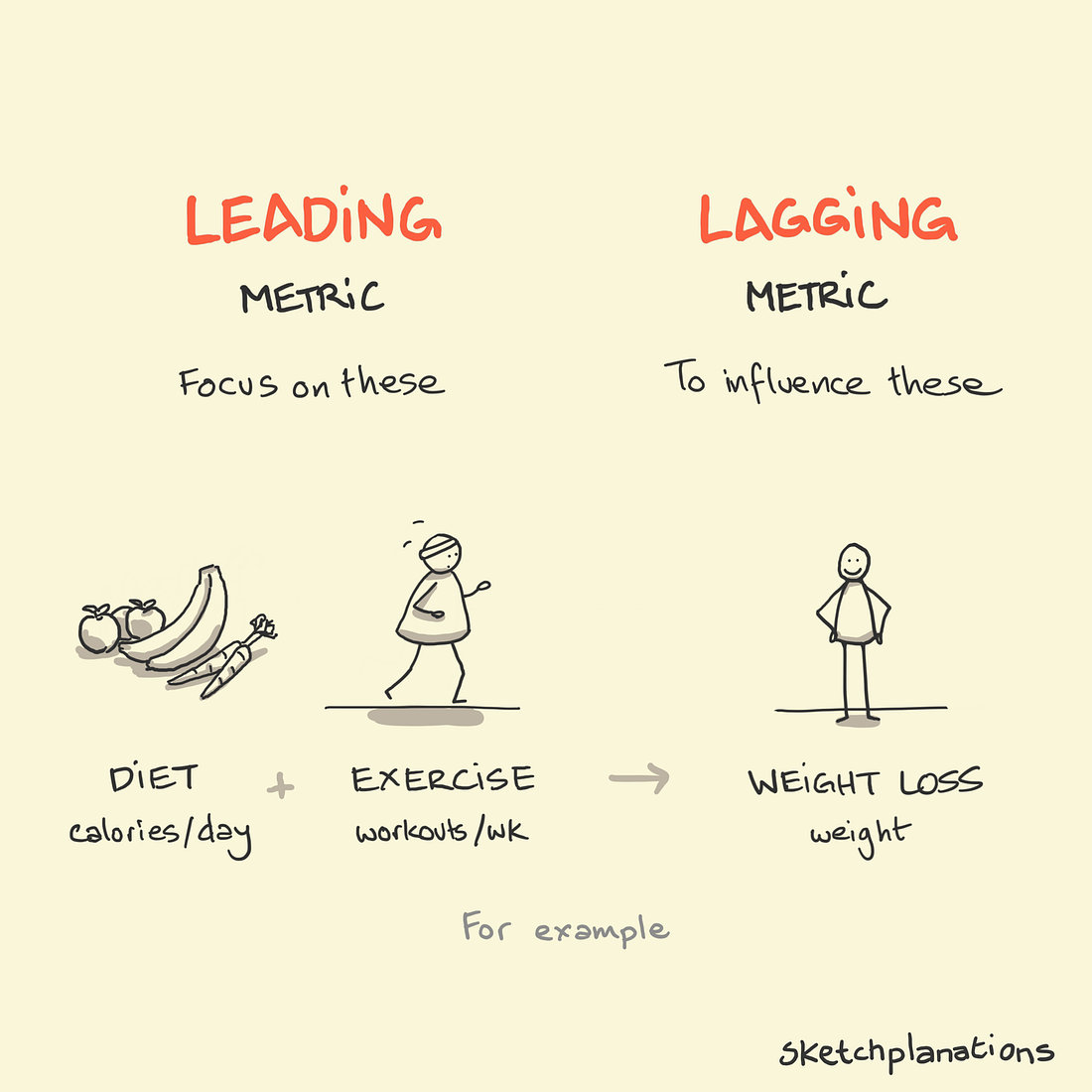 Leading and lagging metrics - Sketchplanations