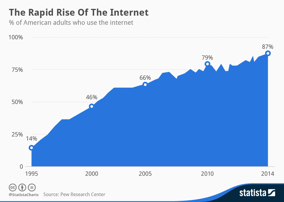 Chart: The Rapid Rise of the Internet | Statista