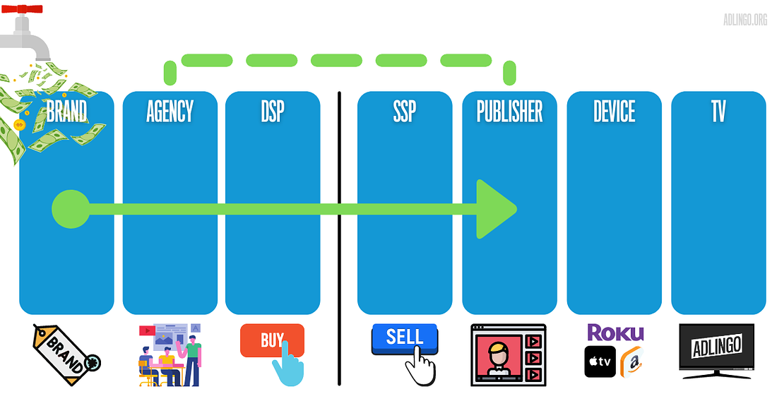Figure 1: Ad dollars flow from the brand to the video publisher. Often, the transaction is done programmatically. However, there is still a large amount of publisher direct buying (green dashed line). 