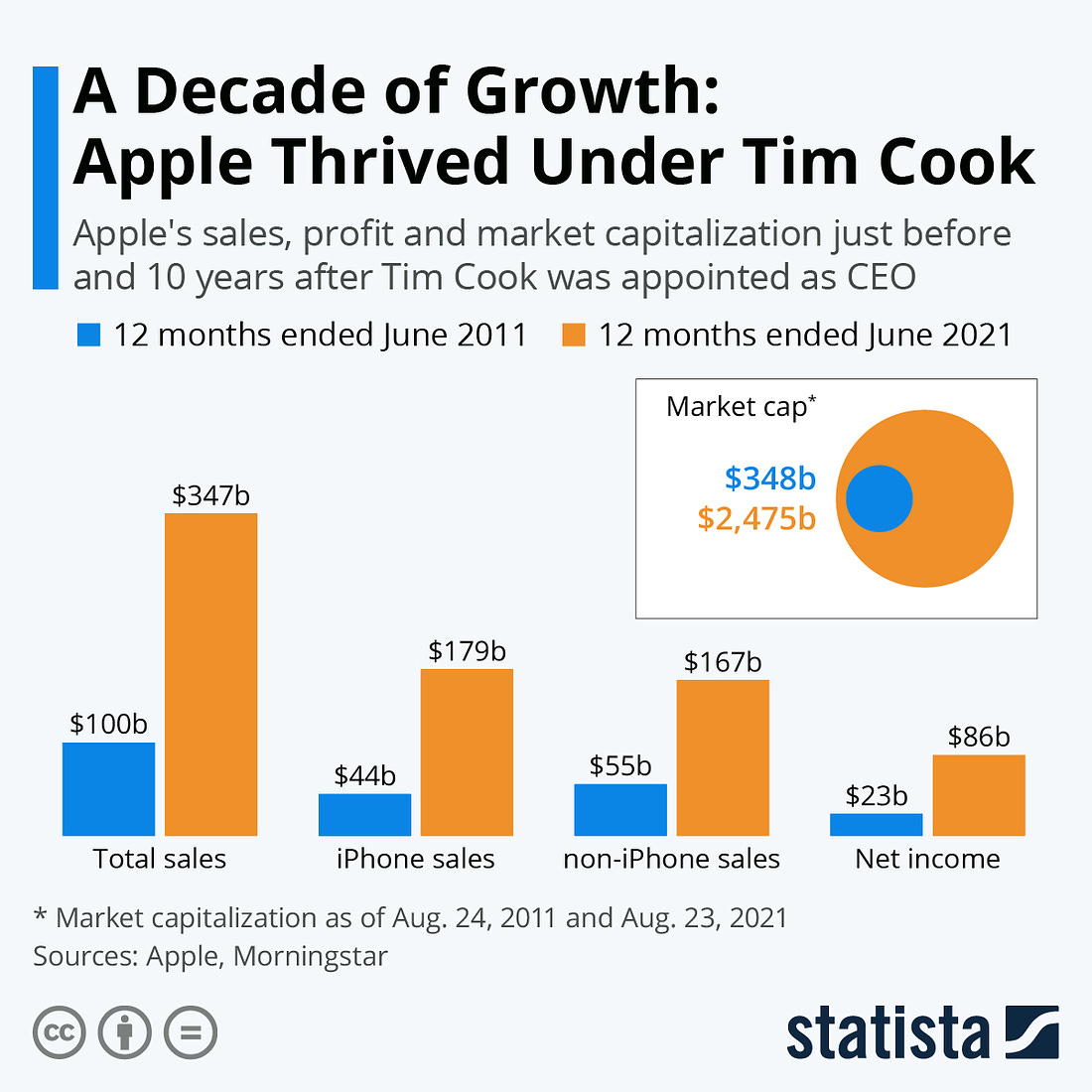 Infographic: A Decade of Growth: Apple Thrived Under Tim Cook | Statista