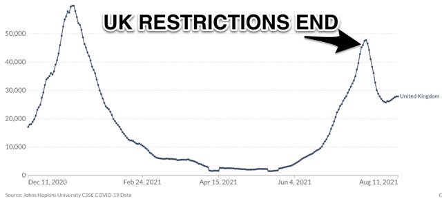 Chart showing a steep decline in daily new Covid cases in the UK beginning two days after Freedom Day eased all remaining restrictions