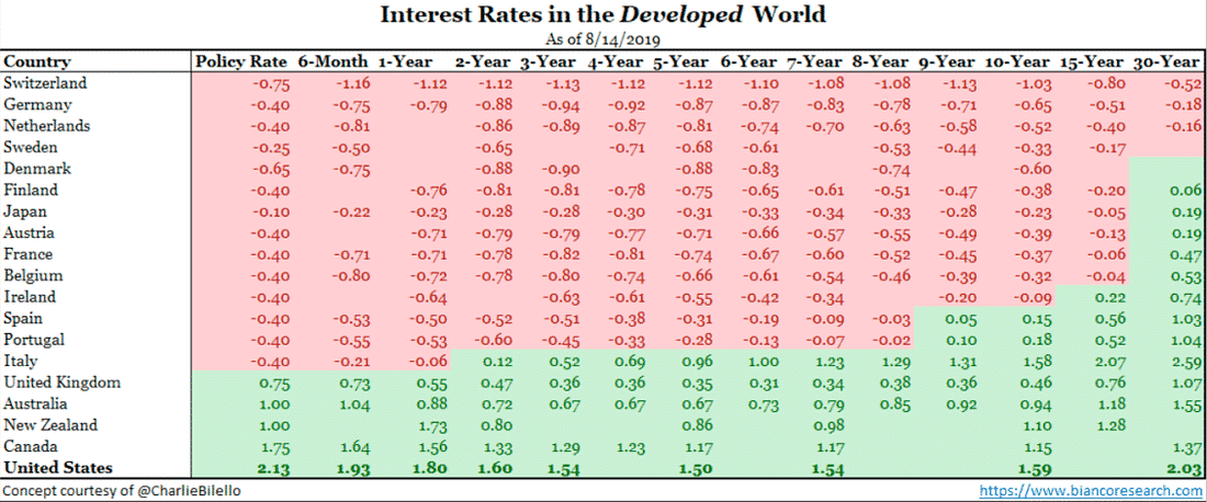 Global yield curves