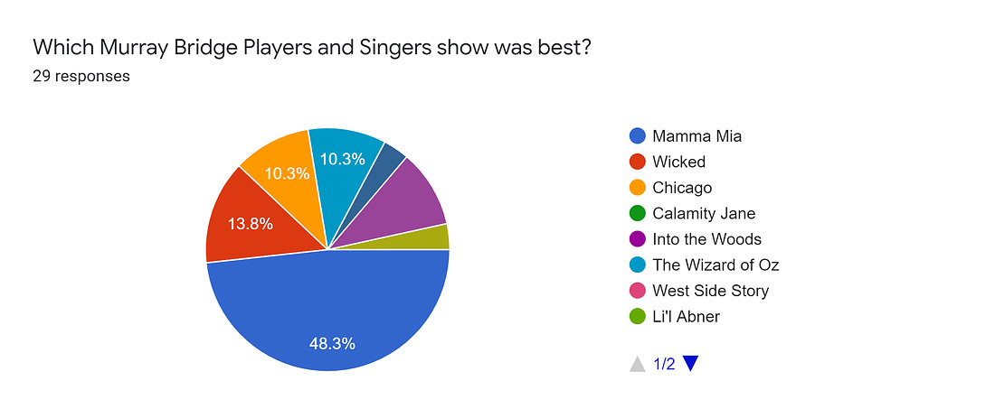 Forms response chart. Question title: Which Murray Bridge Players and Singers show was best?. Number of responses: 29 responses.