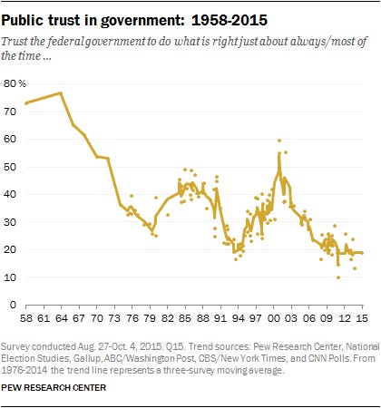 Image result for trust in institutions declining