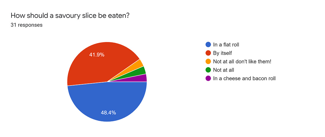 Forms response chart. Question title: How should a savoury slice be eaten?. Number of responses: 31 responses.