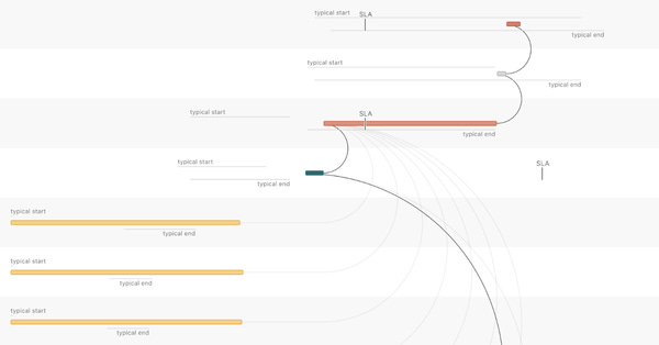 Visualizing Data Timeliness at Airbnb
