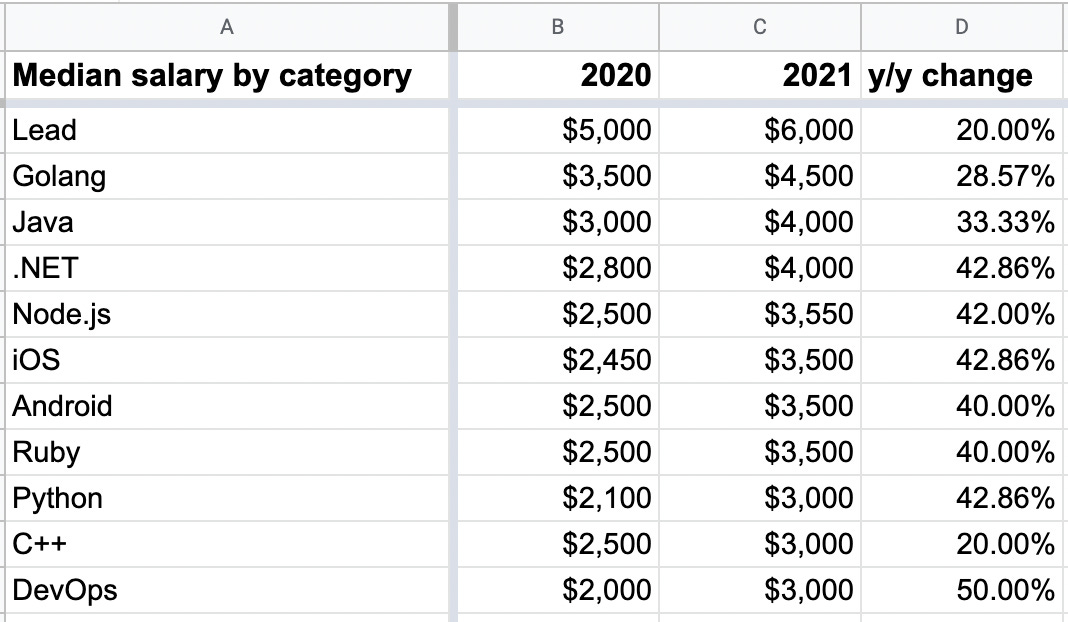 Median salary of software developers for Ukraine market