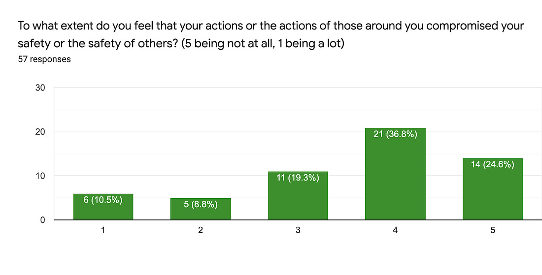 Forms response chart. Question title: To what extent do you feel that your actions or the actions of those around you compromised your safety or the safety of others? (5 being not at all, 1 being a lot). Number of responses: 57 responses.