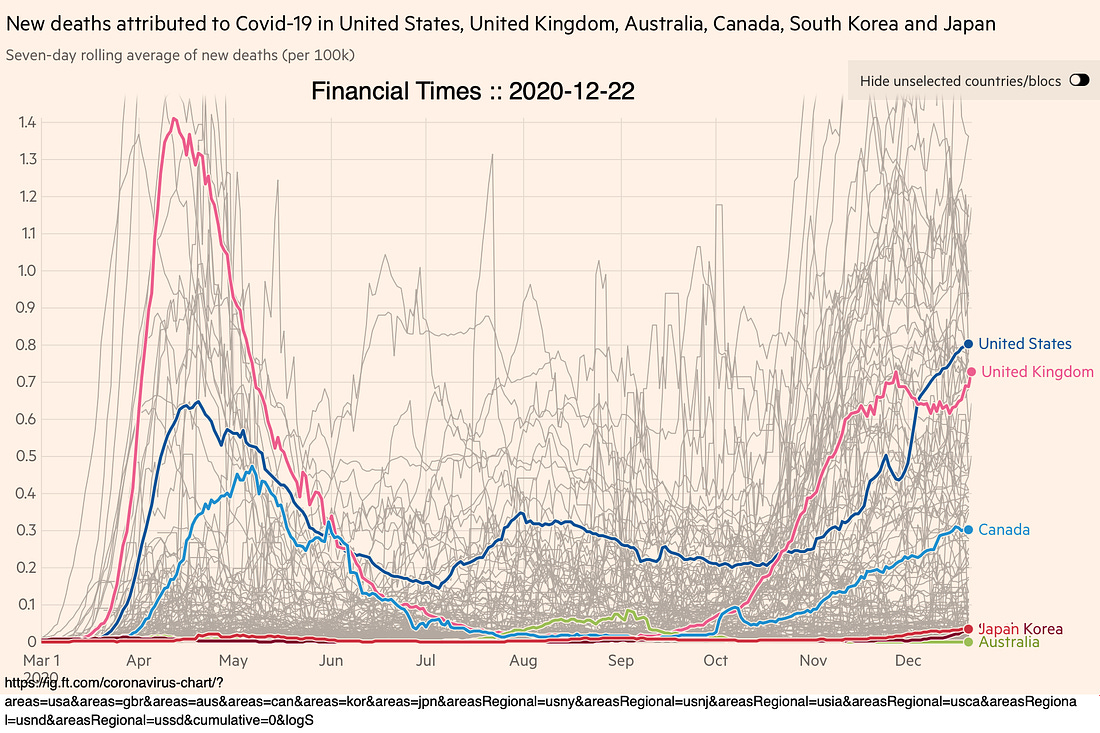 Coronavirus plague deaths since March in U.S., U.K., Australia, Canada, South Korea, and Japan. From the Financial Times
