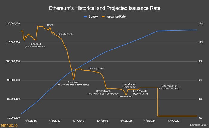 Ethereum Issuance