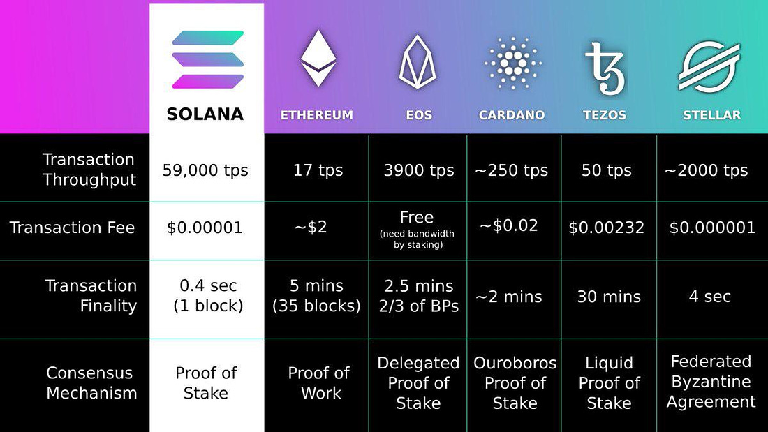 Solana vs Ethereum, EOS, Cardano, Tezos and Stellar: solana