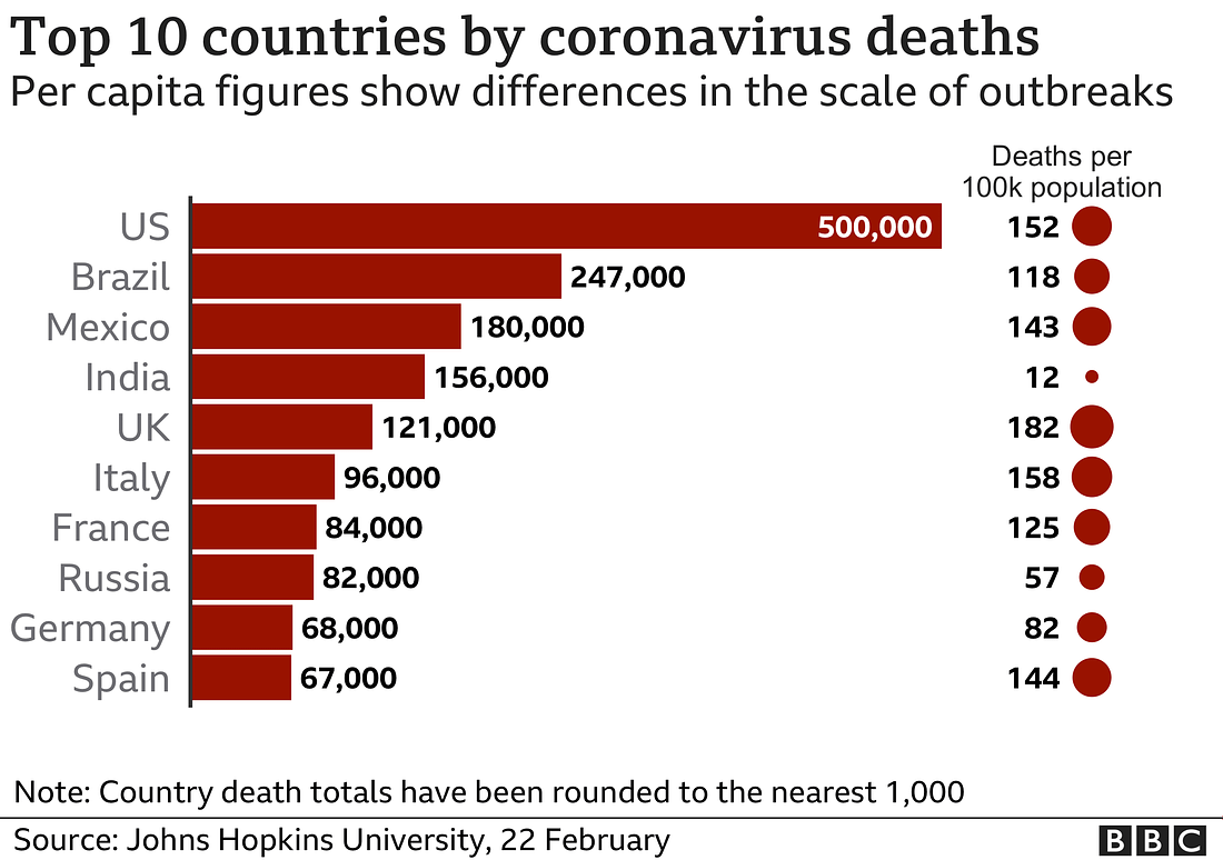 Top 10 countries by Covid deaths per capita