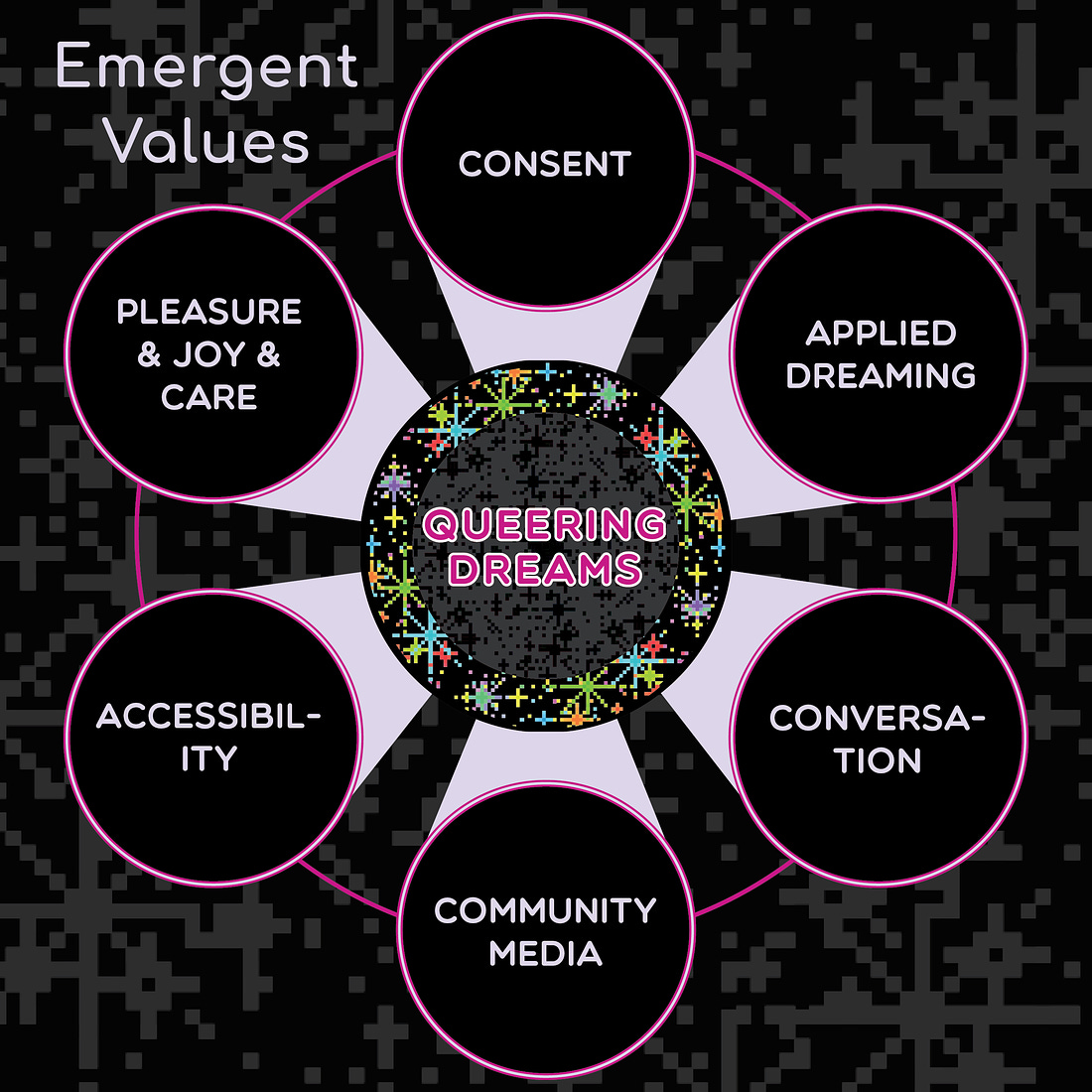 An graphic representing our Emergent Values.