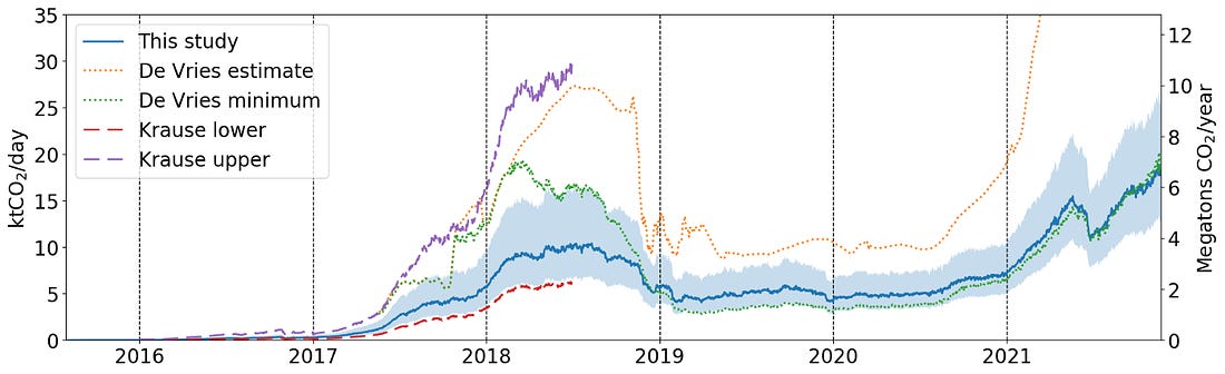A graph of ethereum's emissions that shows the new estimate basically falls in the middle of the range of previous estimates