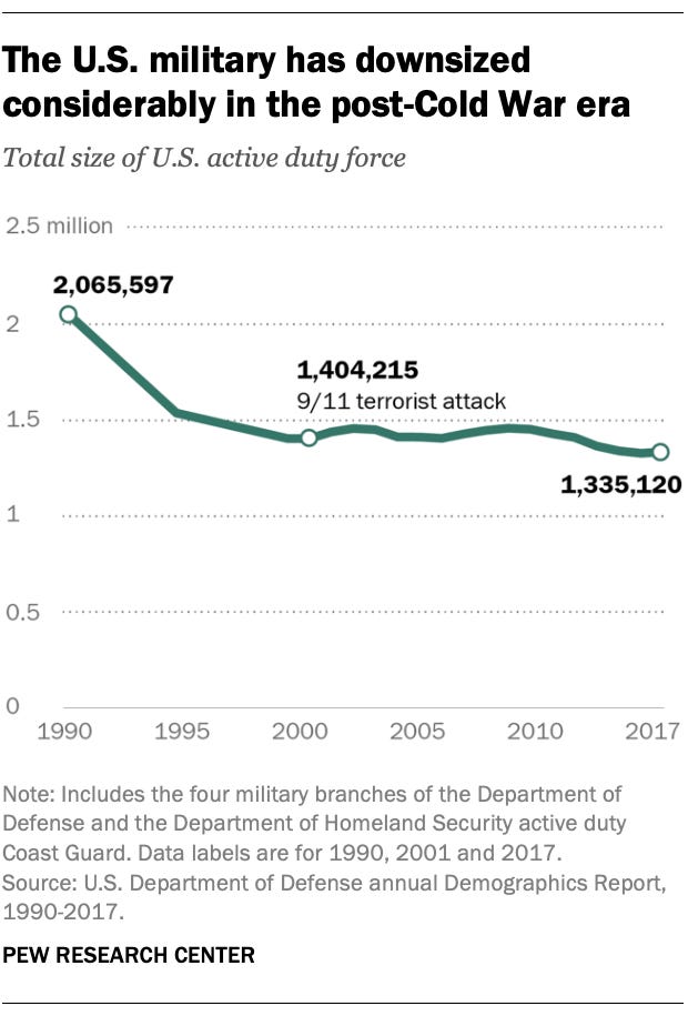 A look at the changing profile of the U.S. military | Pew Research Center