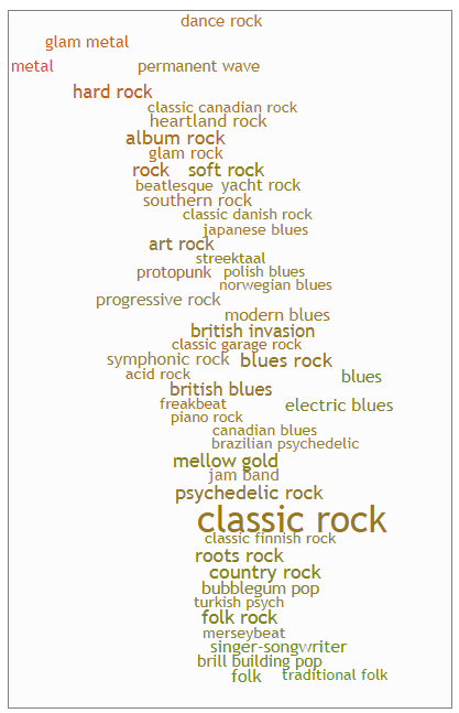 Musical Genres by Closeness of type to Classic Rock