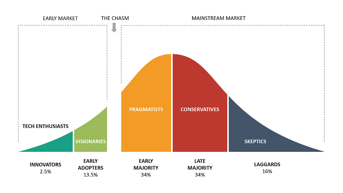 Crossing the Chasm in Technology Adoption Life Cycle EXPLAINED | B2U