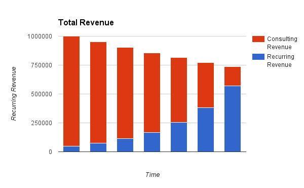 Revenue down Revenue down