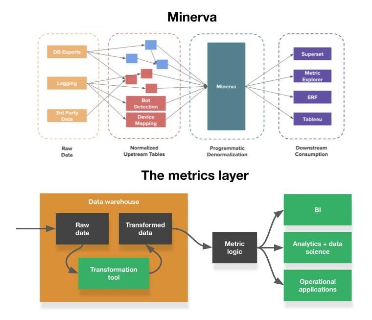 Minerva and the metrics layer