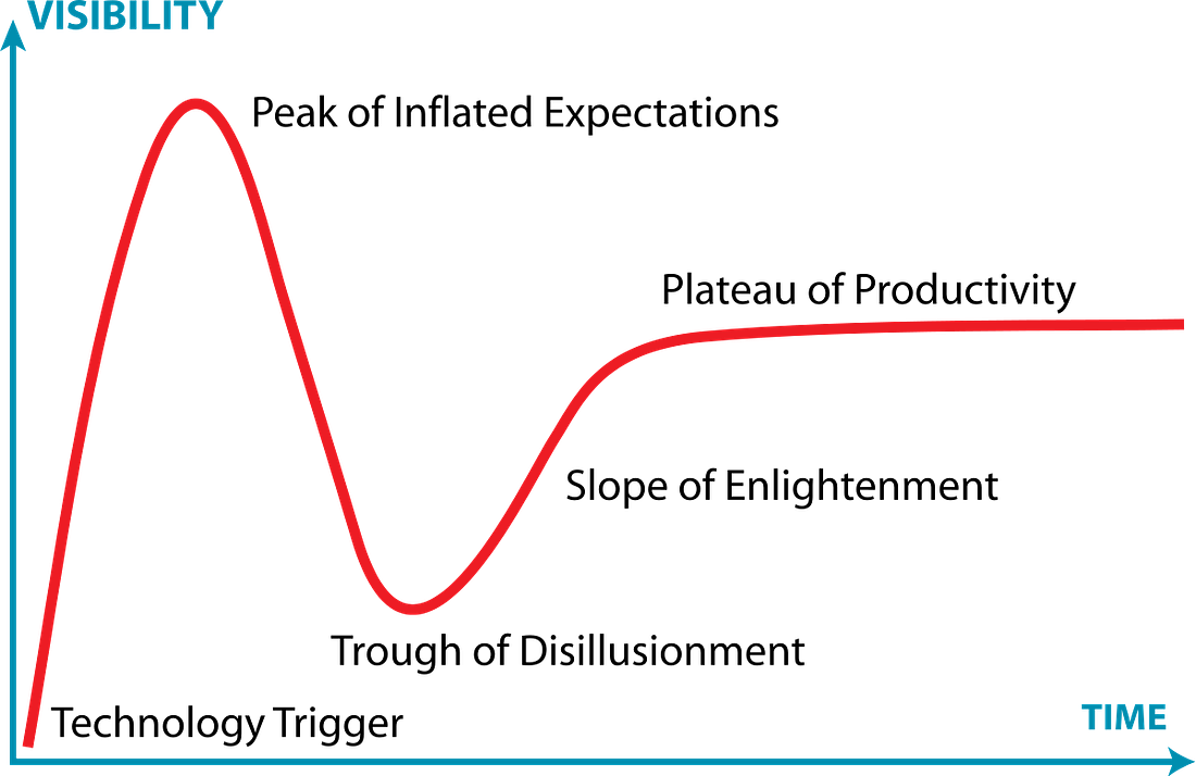 Image result for gartner hype cycle