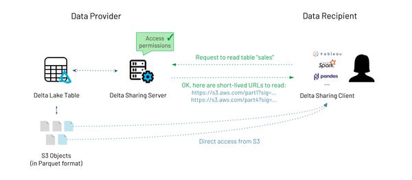 Databricks | Introducing Delta Sharing: an Open Protocol for Secure Data Sharing