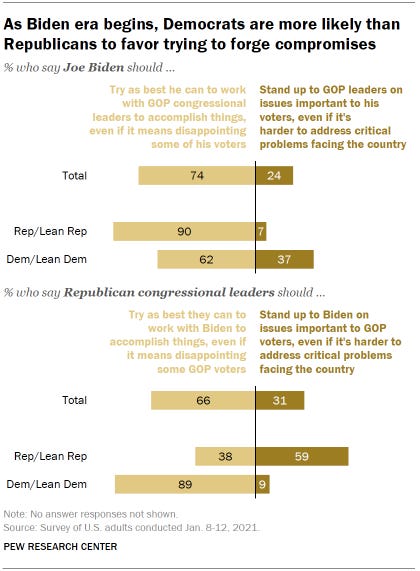 Chart shows as Biden era begins, Democrats are more likely than Republicans to favor trying to forge compromises
