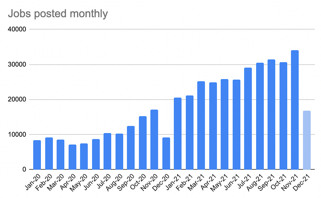 Jobs for software developers per month 