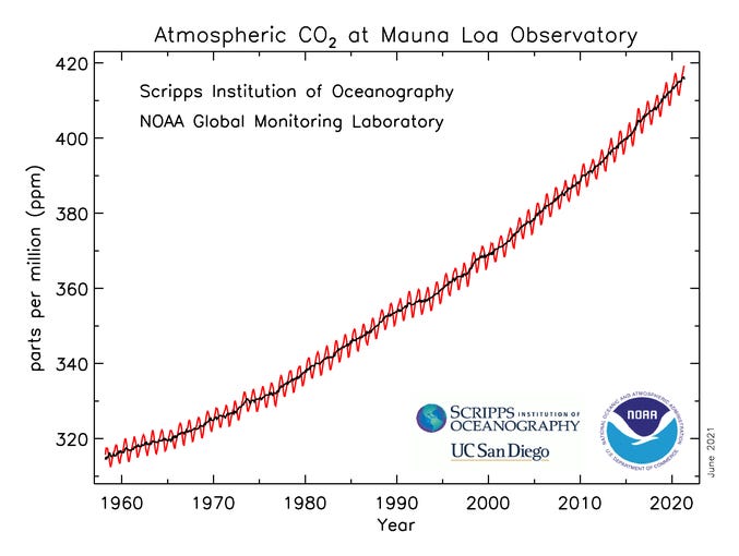 Carbon dioxide peaks near 420 parts per million at Mauna Loa observatory -  Welcome to NOAA Research
