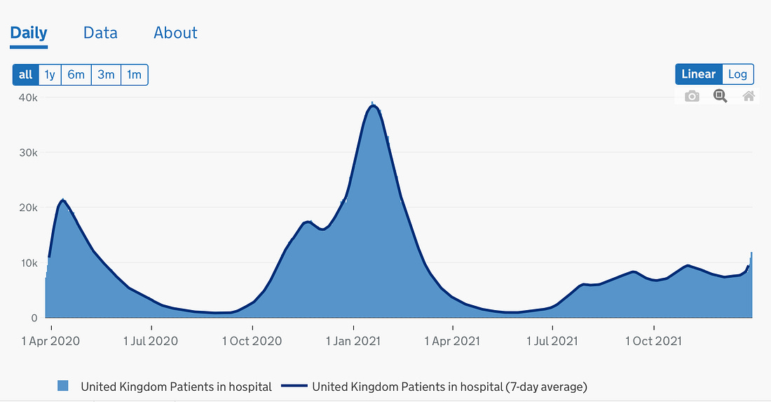 Chart of covid hospitalizations in the UK, showing a rise in hospitalizations in December, 2021 that remains far, far below the peak hospitalizations in the winter of 2020/2021 Chart of covid hospitalizations in the UK, showing a rise in hospitalizations in December, 2021 that remains far, far below the peak hospitalizations in the winter of 2020/2021
