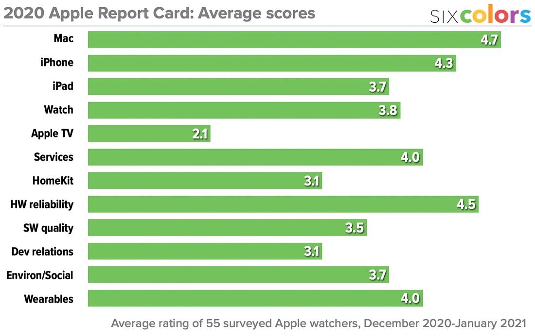 average score chart