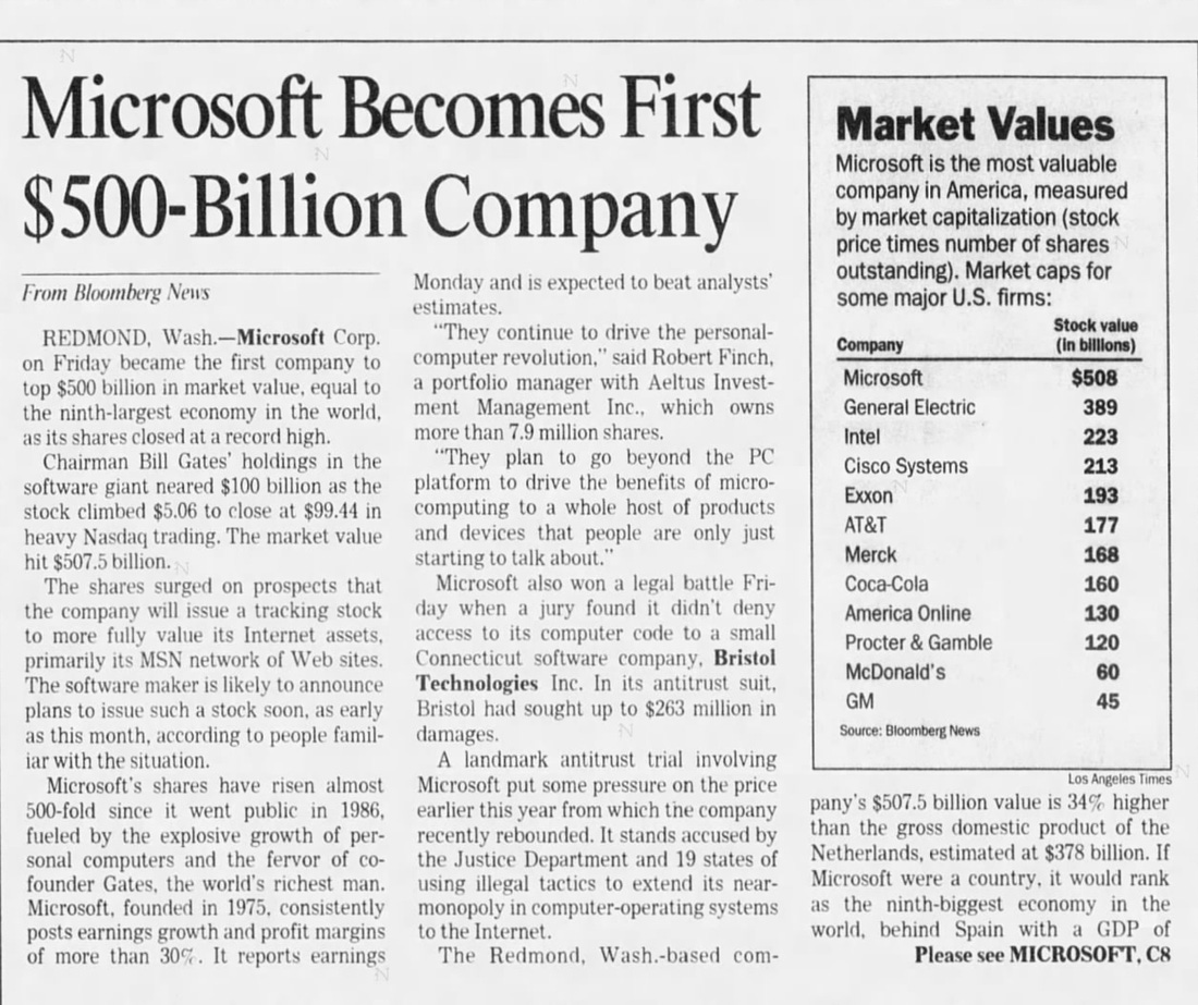 Microsoft Becomes First $500-Billion Company From Bloomberg News REDMOND, Wash.-Microsoft Corp. on Friday became the first company to op $500 billion in market value, equal to he ninth-largest economy in the world, Is its shares closed at a record high. Chairman Bill Gates' holdings in the software giant neared $100 billion as the stock climbed $5.06 to close at $99.44 in heavy Nasdaq trading. The market value hit $507.5 billion. The shares surged on prospects that the company will issue a tracking stock to more fully value its Internet assets, primarily its MSN network of Web sites. The software maker is likely to announce plans to issue such a stock soon, as early as this month, according to people famil- iar with the situation. Microsoft's shares have risen almost 500-fold since it went public in 1986, fueled by the explosive growth of per- sonal computers and the fervor of co- founder Gates, the world's richest man. Microsoft, founded in 1975. consistently posts earnings growth and profit margins of more than 30%. It reports earnings Monday and is expected to beat analysts' estimates. "They continue to drive the personal- computer revolution. " said Robert Finch, a portfolio manager with Altus Invest- ment Management Inc., which owns more than 7.9 million shares. "They plan to go beyond the PC platform to drive the benefits of micro- computing to a whole host of products and devices that people are only just starting to talk about. Microsoft also won a legal battle Fri- day when a jury found it didn't deny access to its computer code to a small Connecticut software company, Bristol Technologies Inc. In its antitrust suit, Bristol had sought up to $263 million in damages. A landmark antitrust trial involving Microsoft put some pressure on the price earlier this year from which the company recently rebounded. It stands accused by the Justice Department and 19 states of using illegal tactics to extend its near- monopoly in computer-operating systems to the Internet. The Redmond. Wash.-based com- Market Values Microsoft is the most valuable company in America, measured by market capitalization (stock price times number of shares outstanding). Market caps for some major U.S. firms: Company Stock value (in billions) Microsoft General Electric Intel Cisco Systems Exxon AT&T Merck Coca-Cola America Online Procter & Gamble McDonald's GM $508 389 223 213 193 177 168 160 130 120 60 45 Source: Bloomberg News Los Angeles Times pany's $507.5 billion value is 34% higher than the gross domestic product of the Netherlands, estimated at $378 billion. If Microsoft were a country, it would rank as the ninth-biggest economy in the world, behind Spain with a GDP of