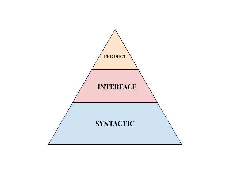 The Pyramid of Composition
