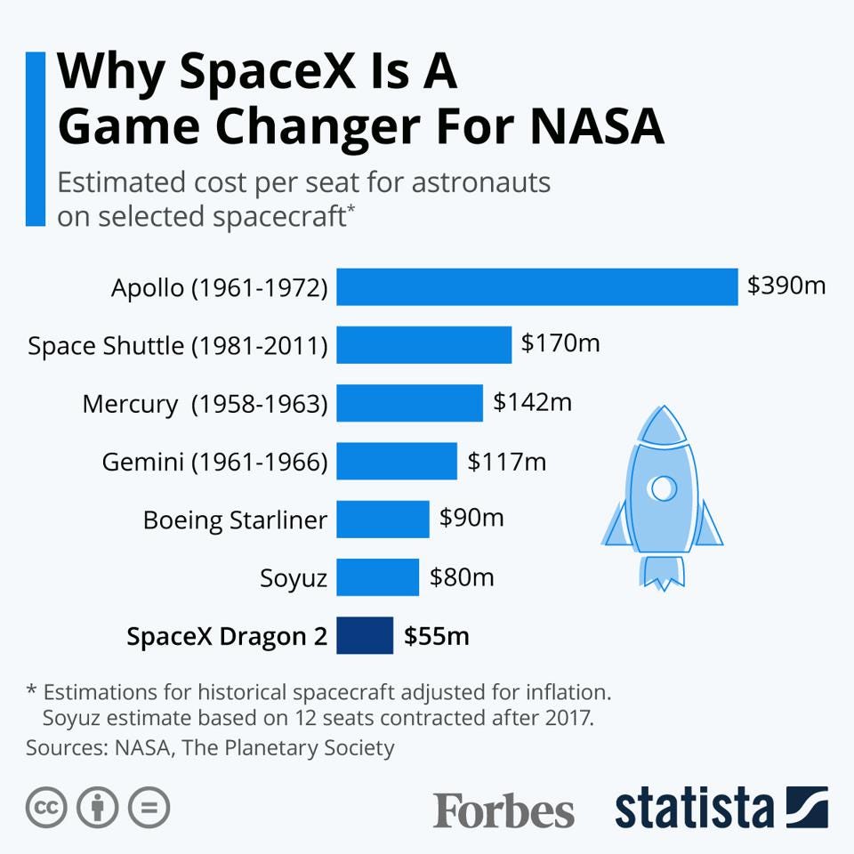 Why SpaceX Is A Game Changer For NASA 