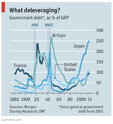 Debt/GDP ratios are at wartime highs. Central banks haven’t unwound their 2008 trade