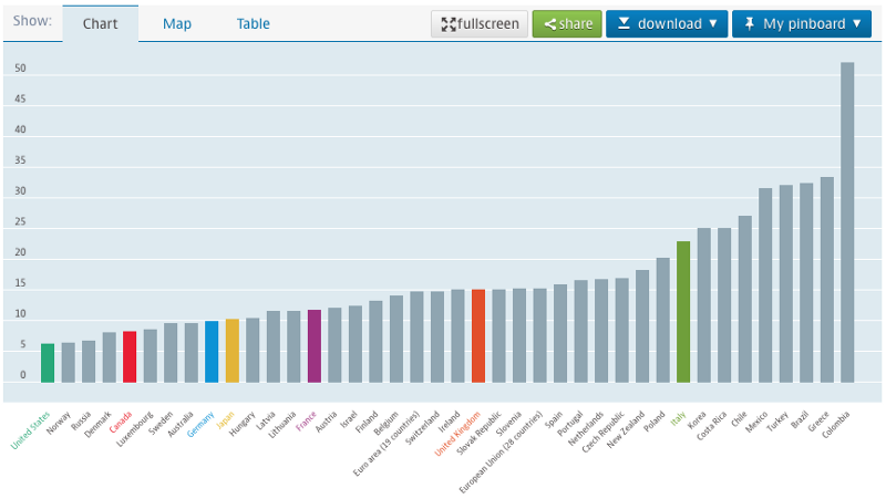 OECD self-employment rates worldwide