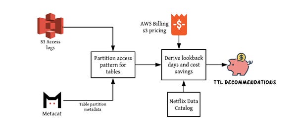 Making Netflix’s Data Infrastructure Cost-Effective
