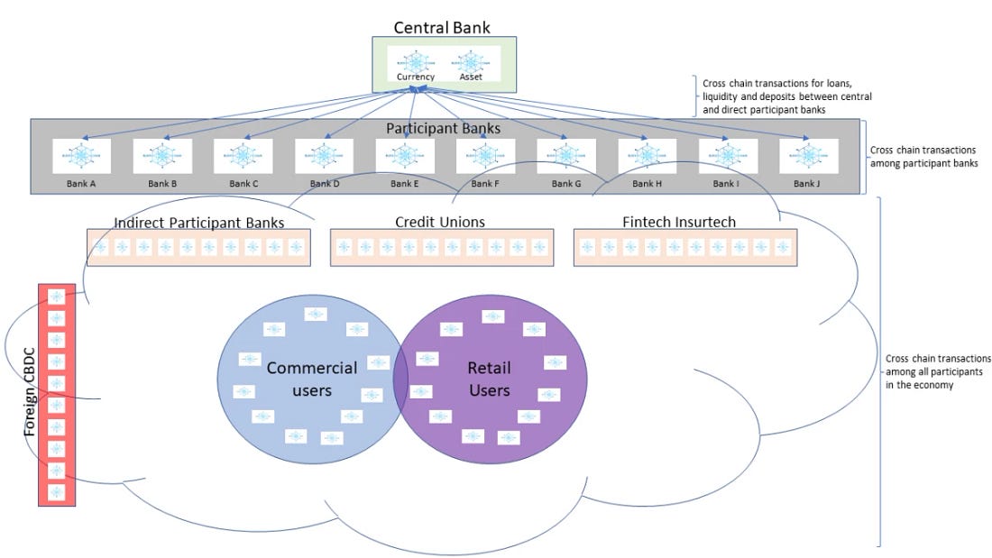 Independent blockchain model