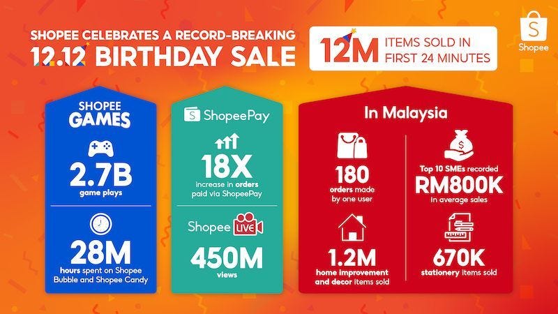 Shopee sets new sales record with its 12.12 birthday sale recently. &#x002014; Picture courtesy of Shopee