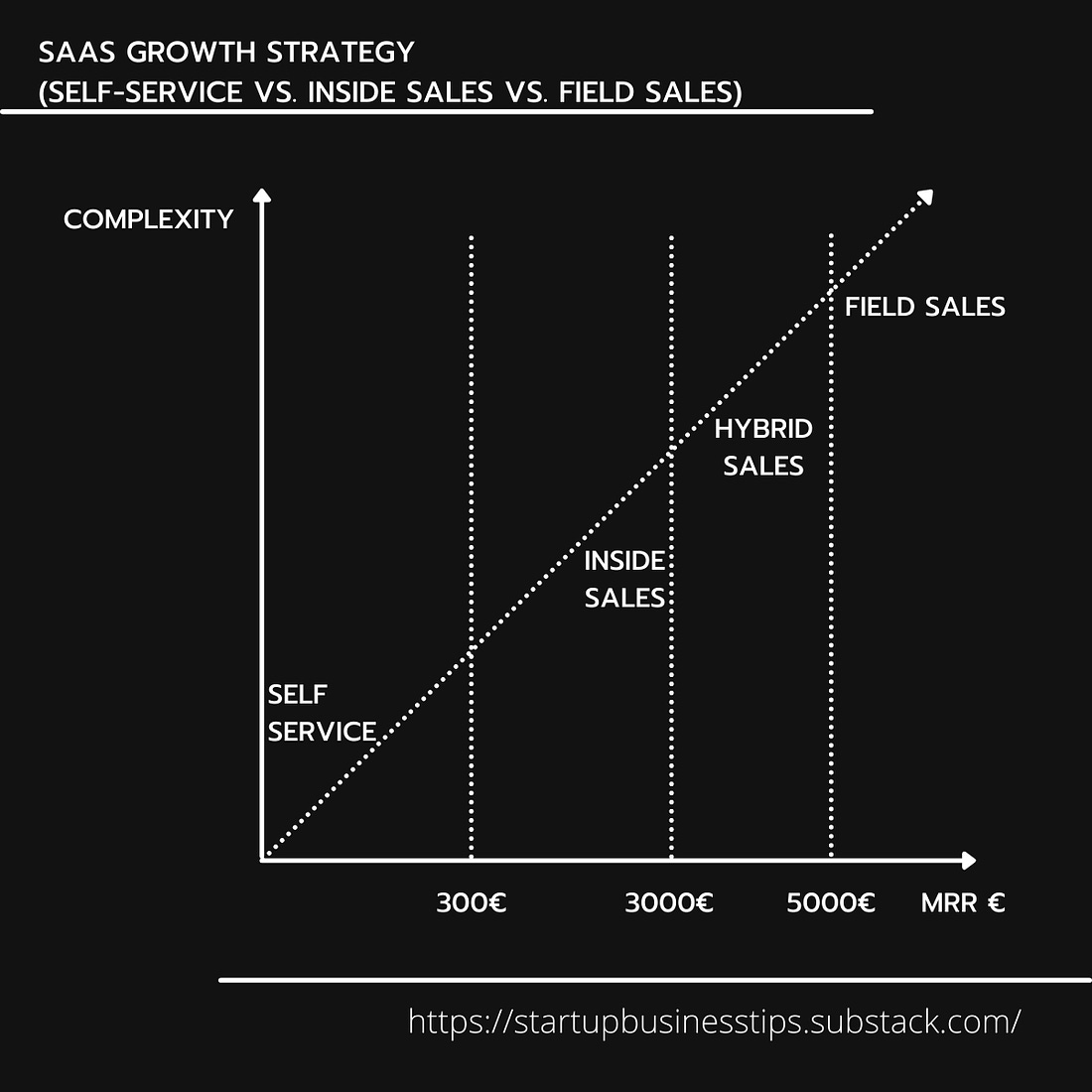 SaaS Growth Strategy (self-service vs. inside sales vs. field sales)