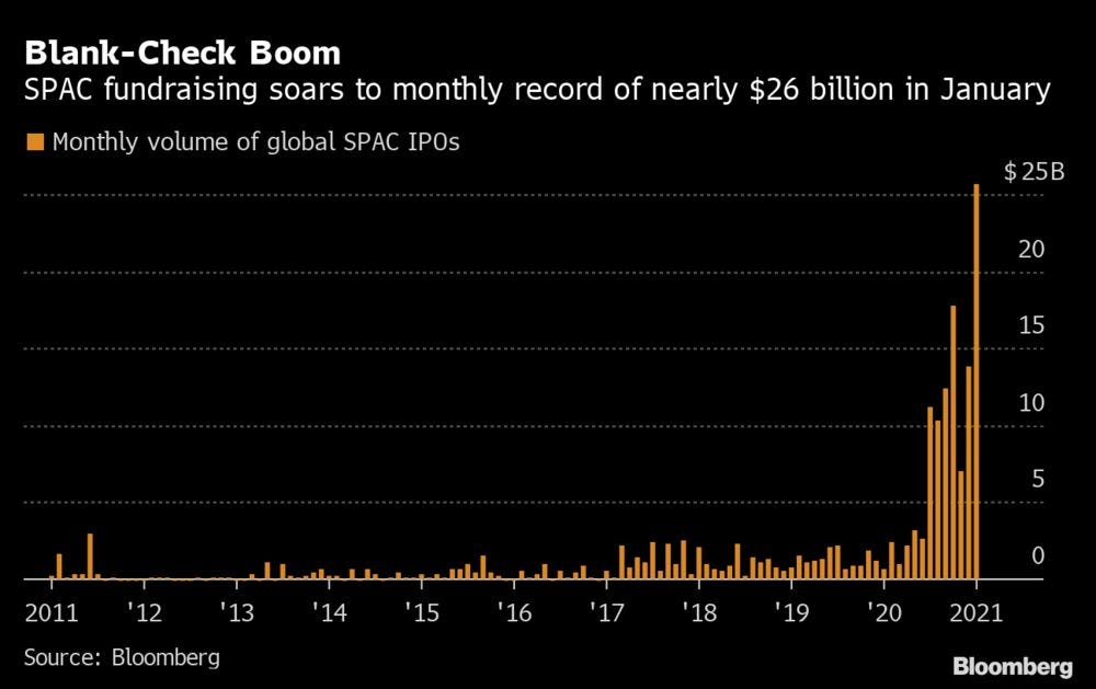 SPAC Listing Boom Drives Record $63 Billion January for IPOs - Bloomberg