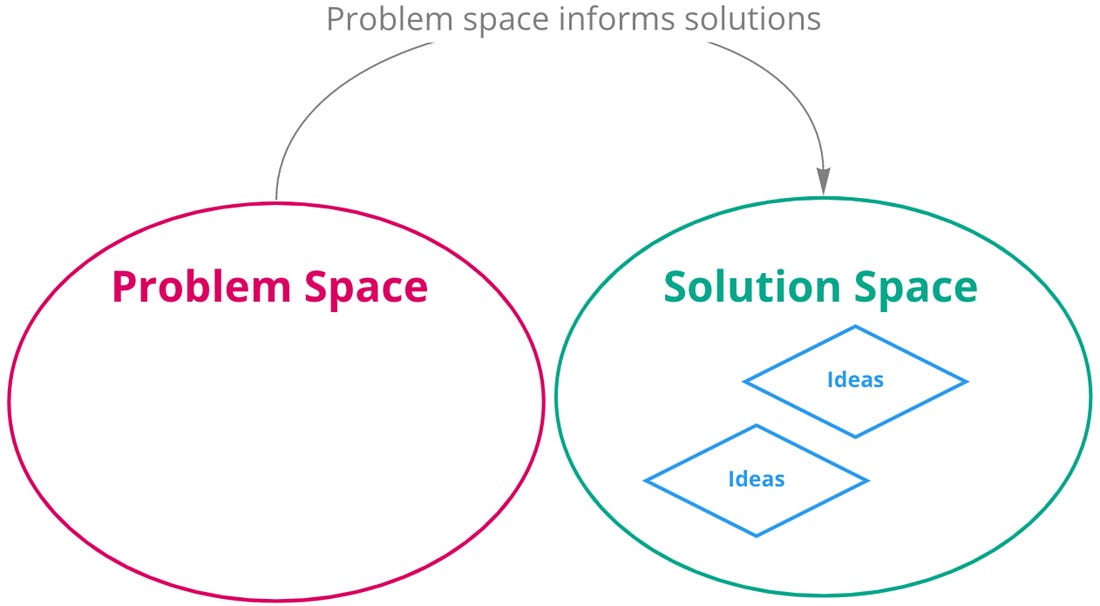 A image showing the problem space informing the solution space