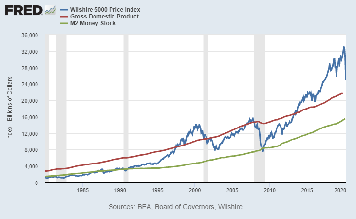 Stock Market vs GDP vs M2