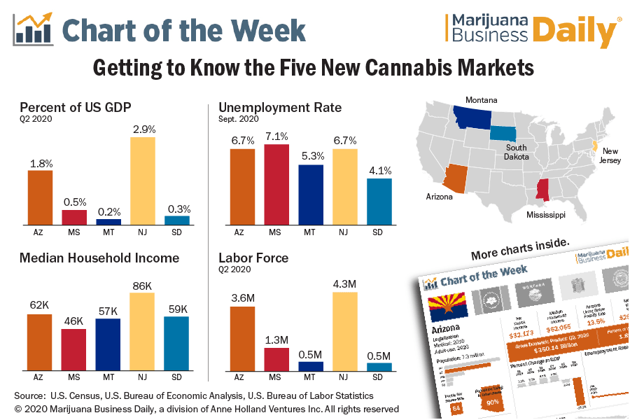 A chart showing key indicators of the five new cannabis markets