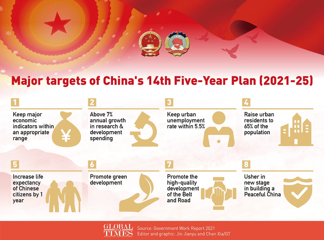 Major targets of China's 14th Five-Year Plan (2021-25). Graphic: GT