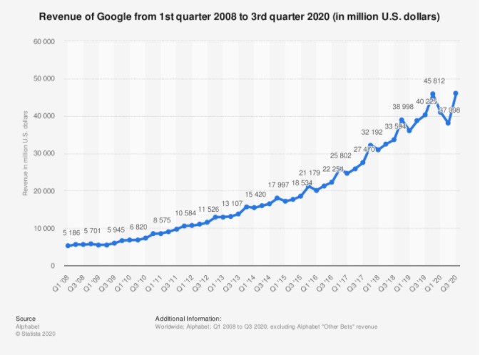 ¿Cuánto facturó Google este año?