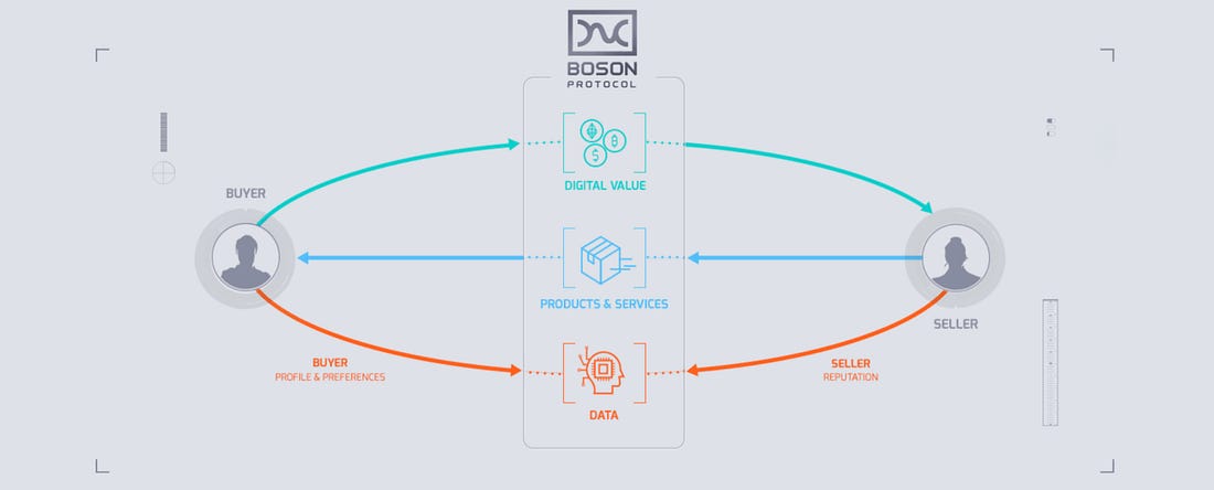 Boson’s Buyer / Seller Diagram 